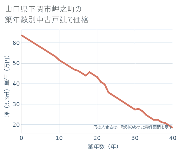 山口県下関市岬之町の築年数別の中古戸建て坪単価