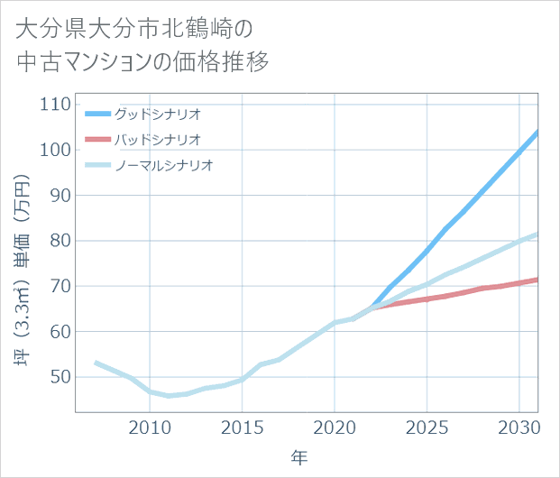 大分県大分市北鶴崎の中古マンション価格推移