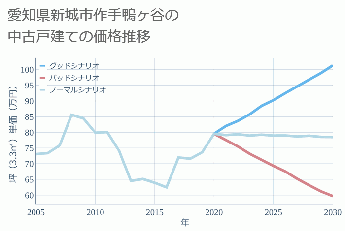 愛知県新城市作手鴨ヶ谷の中古戸建て価格推移