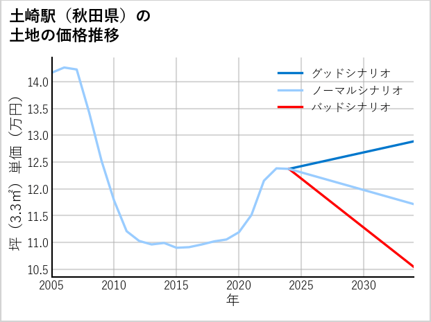 土崎駅（秋田県）の土地価格推移