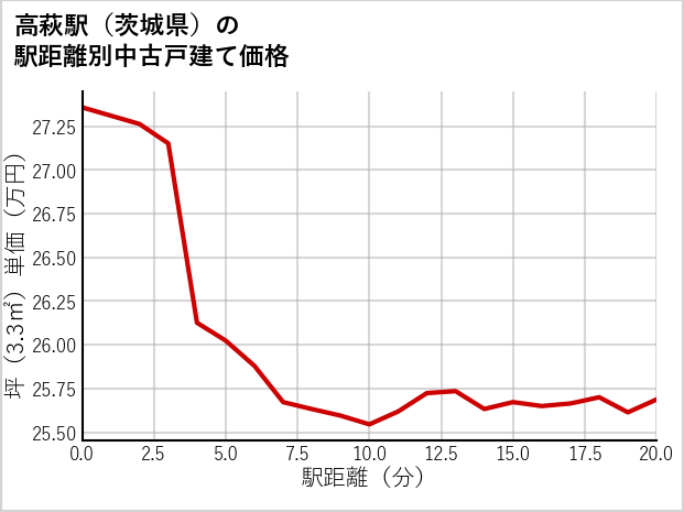 高萩駅（茨城県）の徒歩距離別の中古戸建て坪単価