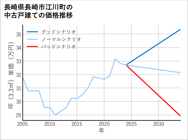 長崎県長崎市江川町の中古戸建て価格推移