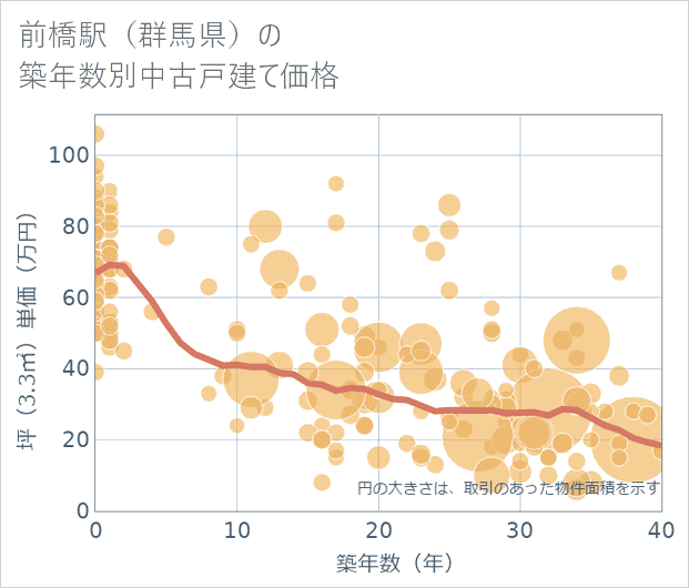 前橋駅(群馬県)の築年数別の中古戸建て坪単価