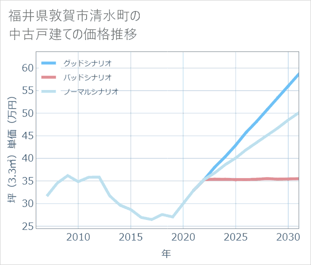 福井県敦賀市清水町の中古戸建て価格推移