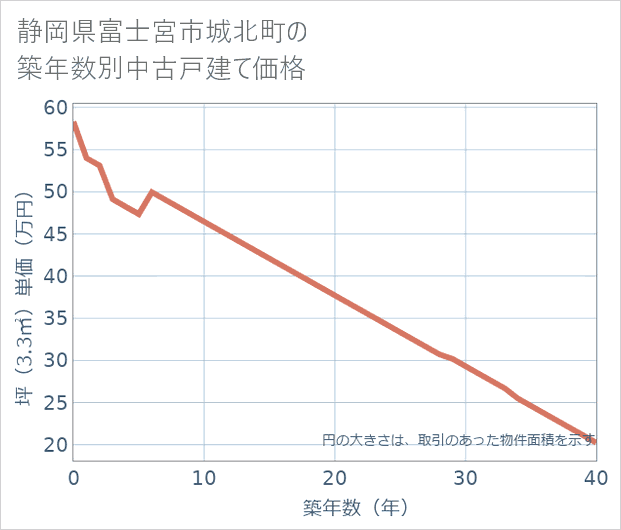 静岡県富士宮市城北町の築年数別の中古戸建て坪単価