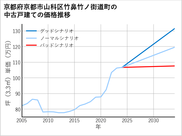京都府京都市山科区竹鼻竹ノ街道町の中古戸建て価格推移