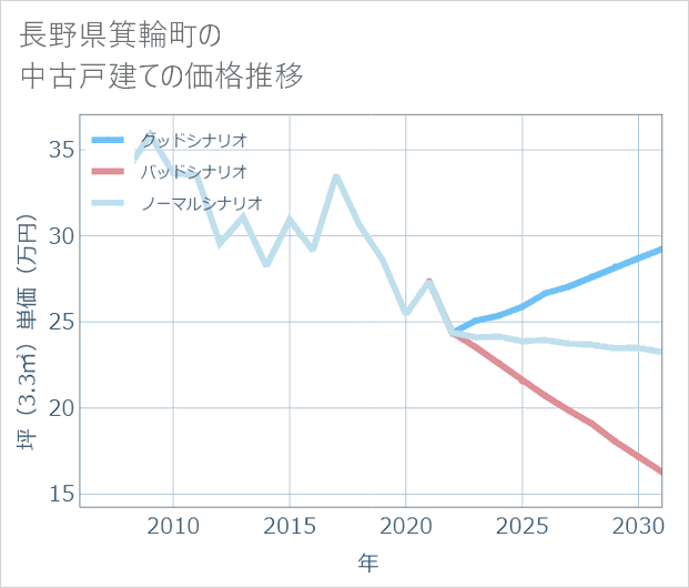 長野県箕輪町の中古戸建て価格推移