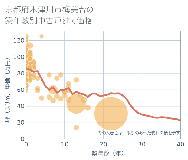 京都府木津川市梅美台の築年数別の中古戸建て坪単価