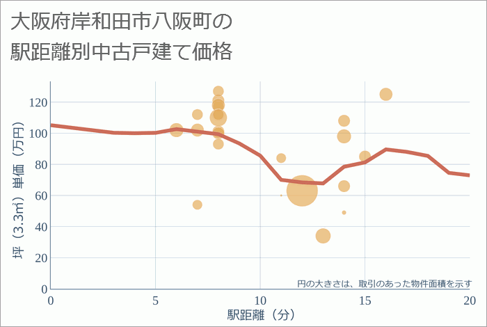 大阪府岸和田市八阪町の徒歩距離別の中古戸建て坪単価