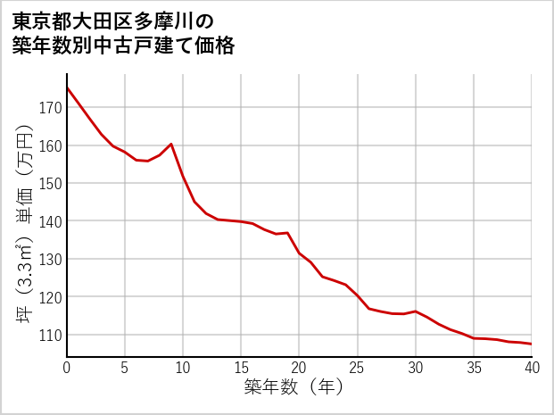 東京都大田区多摩川の築年数別の中古戸建て坪単価