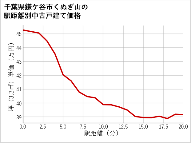 千葉県鎌ケ谷市くぬぎ山の徒歩距離別の中古戸建て坪単価