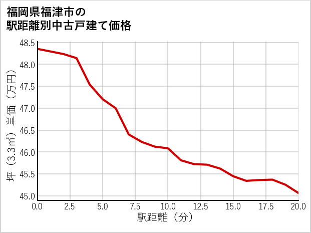 福岡県福津市の徒歩距離別の中古戸建て坪単価
