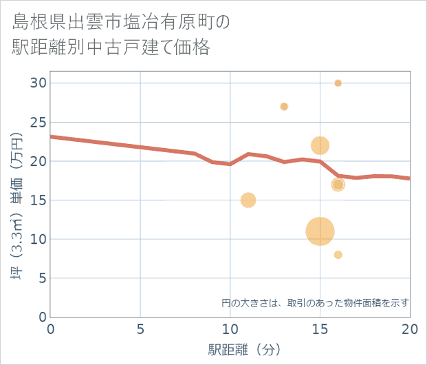 島根県出雲市塩冶有原町の徒歩距離別の中古戸建て坪単価