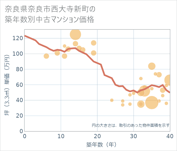 奈良県奈良市西大寺新町の築年数別の中古マンション坪単価