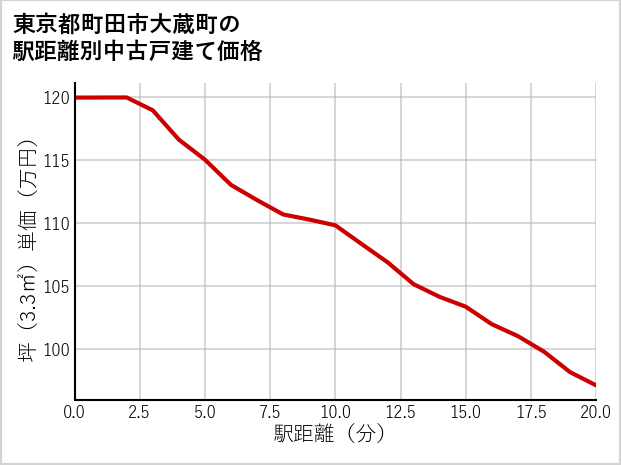 東京都町田市大蔵町の徒歩距離別の中古戸建て坪単価