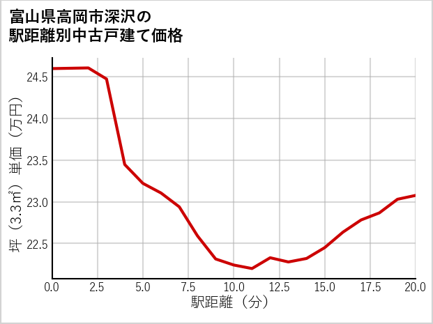 富山県高岡市深沢の徒歩距離別の中古戸建て坪単価