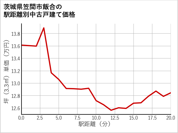 茨城県笠間市飯合の徒歩距離別の中古戸建て坪単価
