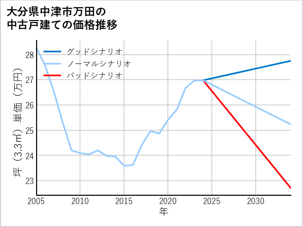 大分県中津市万田の中古戸建て価格推移