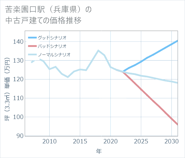 苦楽園口駅(兵庫県)の中古戸建て価格推移