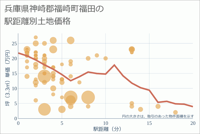 兵庫県神崎郡福崎町福田の徒歩距離別の土地坪単価