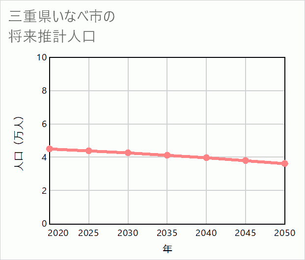 いなべ市の将来推計人口