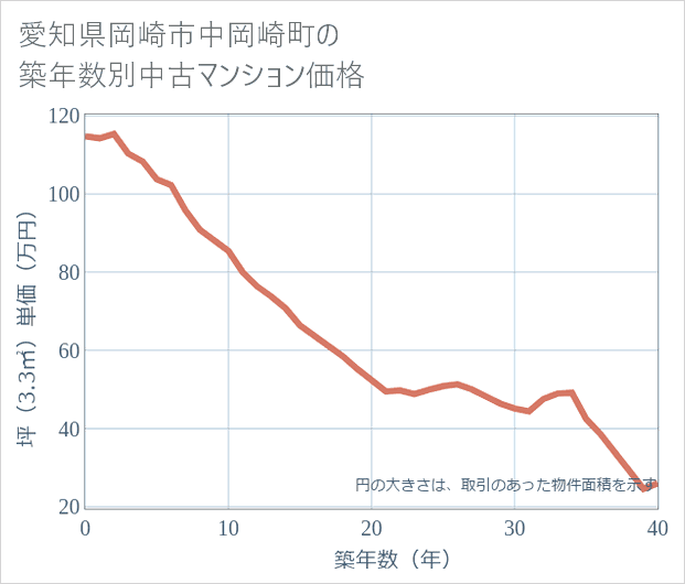 愛知県岡崎市中岡崎町の築年数別の中古マンション坪単価