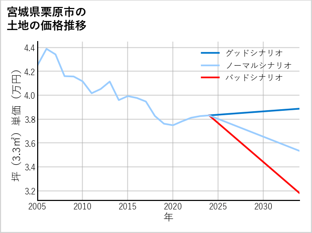 宮城県栗原市の土地価格推移