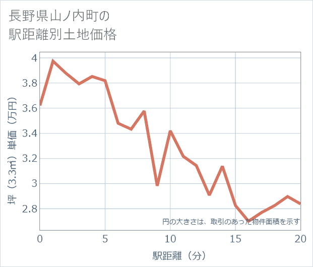 長野県山ノ内町の徒歩距離別の土地坪単価