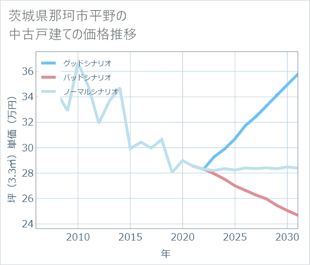 茨城県那珂市平野の中古戸建て価格推移