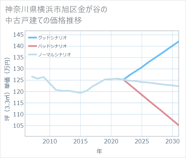 神奈川県横浜市旭区金が谷の中古戸建て価格推移