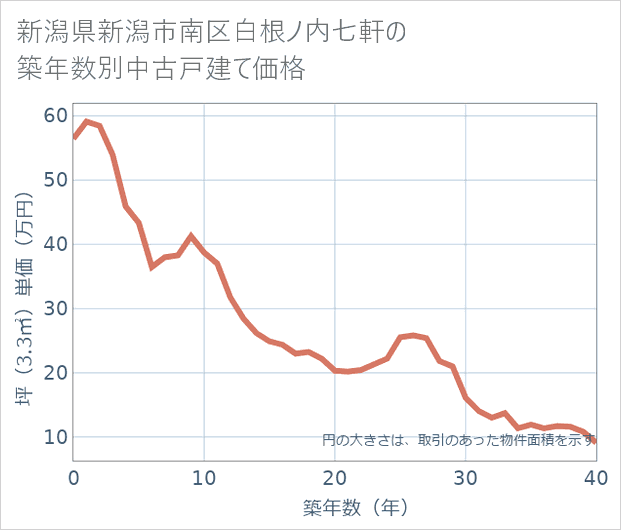 新潟県新潟市南区白根ノ内七軒の築年数別の中古戸建て坪単価