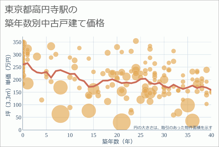 高円寺駅（東京都）の築年数別の中古戸建て坪単価