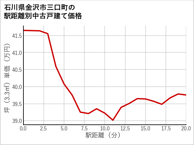 石川県金沢市三口町の徒歩距離別の中古戸建て坪単価