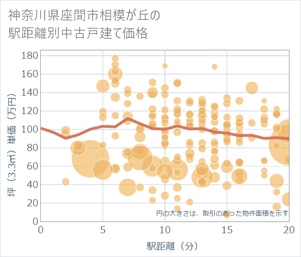 神奈川県座間市相模が丘の徒歩距離別の中古戸建て坪単価