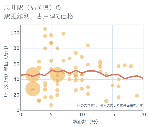 志井駅(福岡県)の徒歩距離別の中古戸建て坪単価