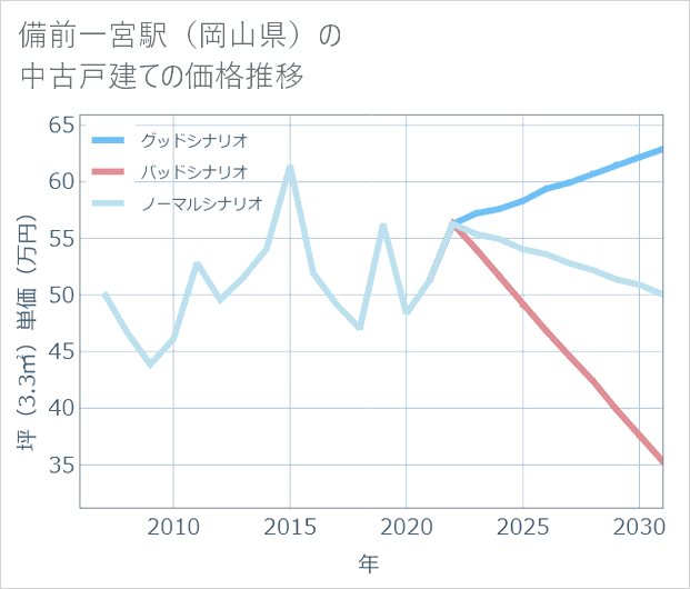 備前一宮駅(岡山県)の中古戸建て価格推移