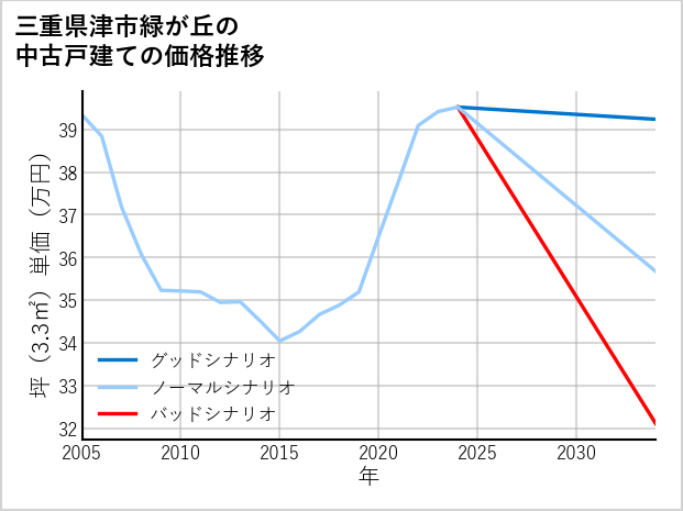 三重県津市緑が丘の中古戸建て価格推移