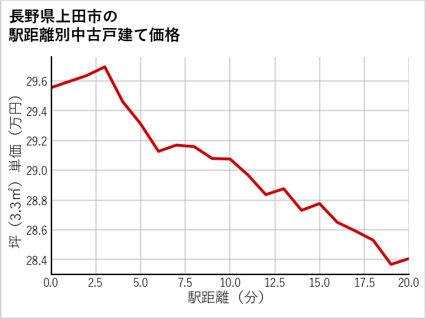 長野県上田市の徒歩距離別の中古戸建て坪単価