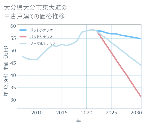 大分県大分市東大道の中古戸建て価格推移