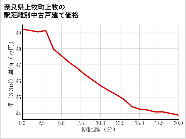 奈良県上牧町上牧の徒歩距離別の中古戸建て坪単価