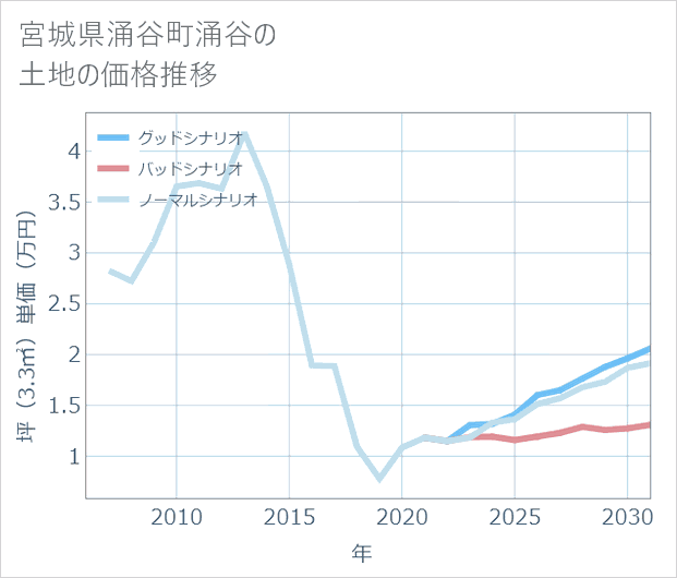 宮城県涌谷町涌谷の土地価格推移