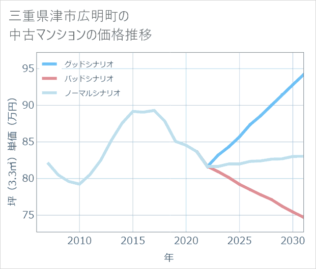 三重県津市広明町の中古マンション価格推移