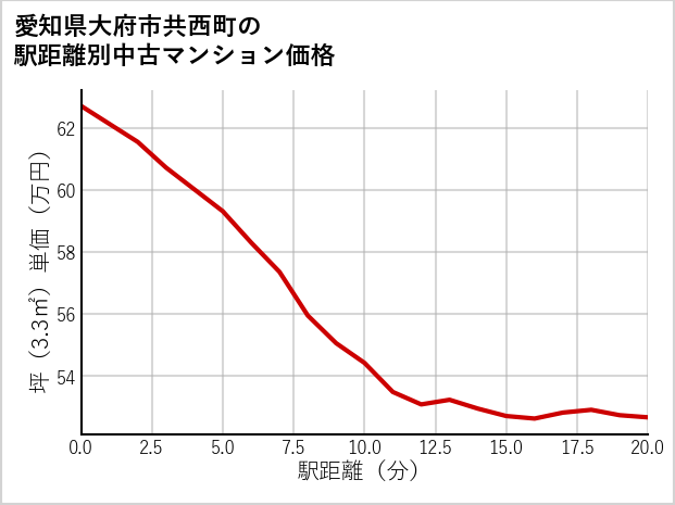 愛知県大府市共西町の徒歩距離別の中古マンション坪単価