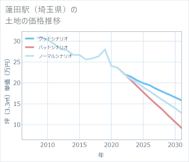 蓮田駅(埼玉県)の土地価格推移