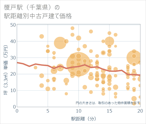 榎戸駅(千葉県)の徒歩距離別の中古戸建て坪単価