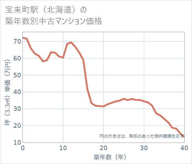 宝来町駅(北海道)の築年数別の中古マンション坪単価