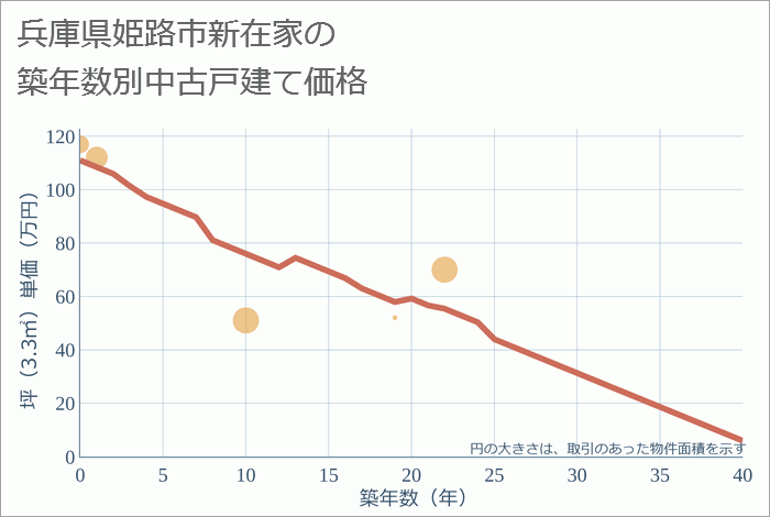 兵庫県姫路市新在家の築年数別の中古戸建て坪単価