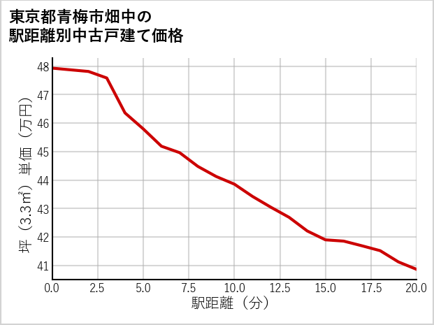 東京都青梅市畑中の徒歩距離別の中古戸建て坪単価