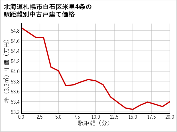 北海道札幌市白石区米里4条の徒歩距離別の中古戸建て坪単価