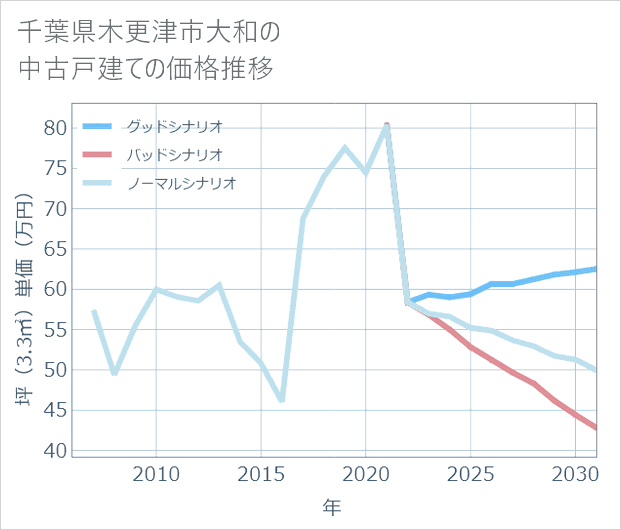 千葉県木更津市大和の中古戸建て価格推移